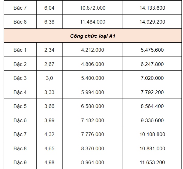 Bảng lương dự kiến của giáo viên, công chức, viên chức từ 1-7-2024- Ảnh 17.