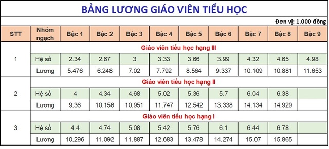 Bảng lương dự kiến của giáo viên, công chức, viên chức từ 1-7-2024- Ảnh 3.