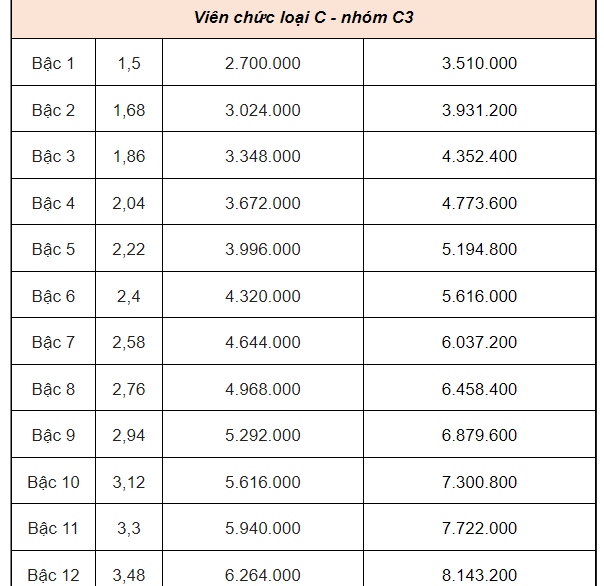 Bảng lương dự kiến của giáo viên, công chức, viên chức từ 1-7-2024- Ảnh 13.