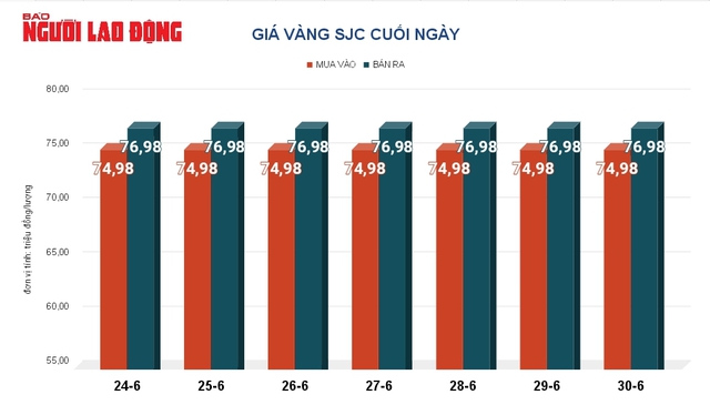 Giá vàng hôm nay 1-7: Vàng nhẫn trơn sắp bằng giá vàng miếng SJC- Ảnh 2.