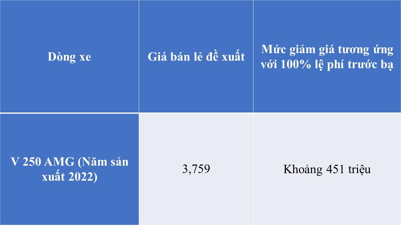 Mercedes giảm giá 6 dòng xe lắp ráp trong nước, cao nhất gần 500 triệu đồng- Ảnh 2.