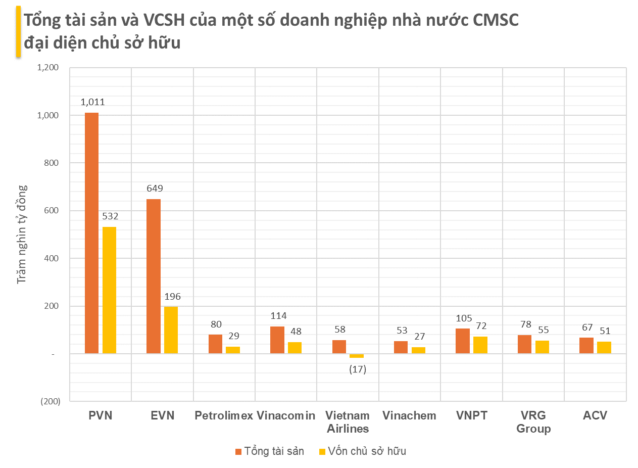 Các quả đấm thép trong tay Uỷ ban Quản lý vốn nhà nước: Nắm giữ khối tài sản hàng triệu tỷ đồng, tổng doanh thu chiếm tới 20% GDP cả nước, vẫn có 2 đơn vị lỗ chục nghìn tỷ- Ảnh 1.