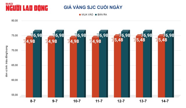 Giá vàng hôm nay 15-7: Vàng nhẫn tiến sát vùng đỉnh- Ảnh 2.