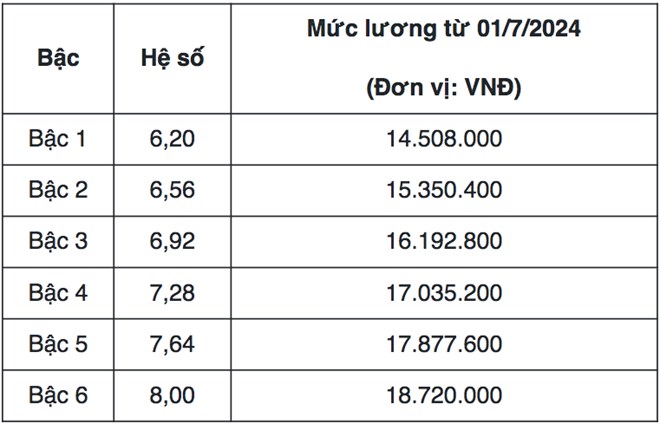 Mức lương công chức tư pháp hộ tịch cấp xã sau 1.7