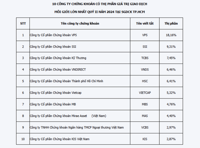 Chứng khoán VNDirect chưa 'hồi sức' sau khi vụ hacker tấn công: Lãi xuống đáy sau 5 quý, thị phần môi giới bị đối thủ soán ngôi- Ảnh 2.