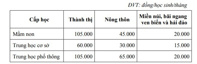 Mức thu học phí sẽ được phân hóa theo từng khu vực