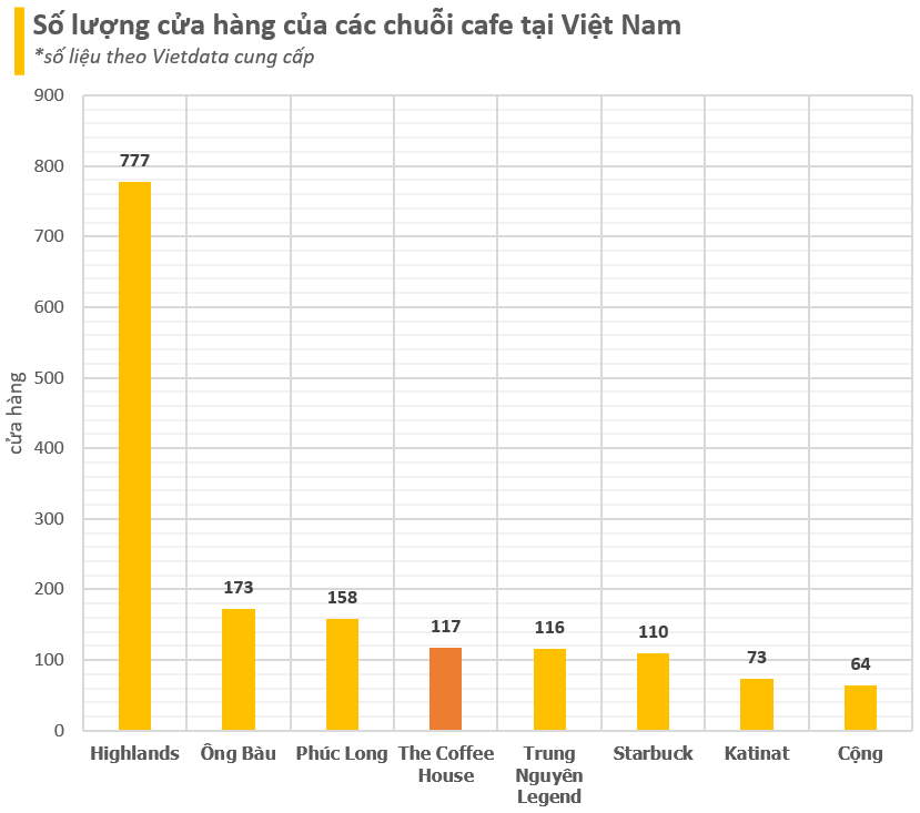 The Coffee House trước khi đóng toàn bộ cửa hàng tại Cần Thơ và Đà Nẵng: Từng được định giá hơn 1.000 tỷ nhưng lỗ hàng trăm tỷ/năm, sắp bị Starbucks, Trung Nguyên... vượt mặt- Ảnh 2.