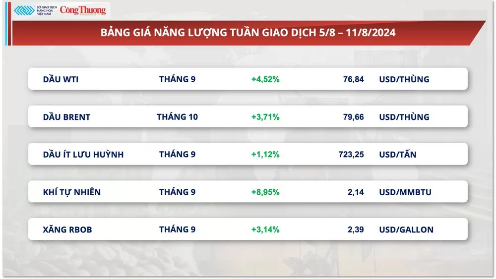 Thị trường hàng hóa hôm nay 12/8/2024: Lực mua mạnh quay lại thị trường năng lượng và nguyên liệu công nghiệp