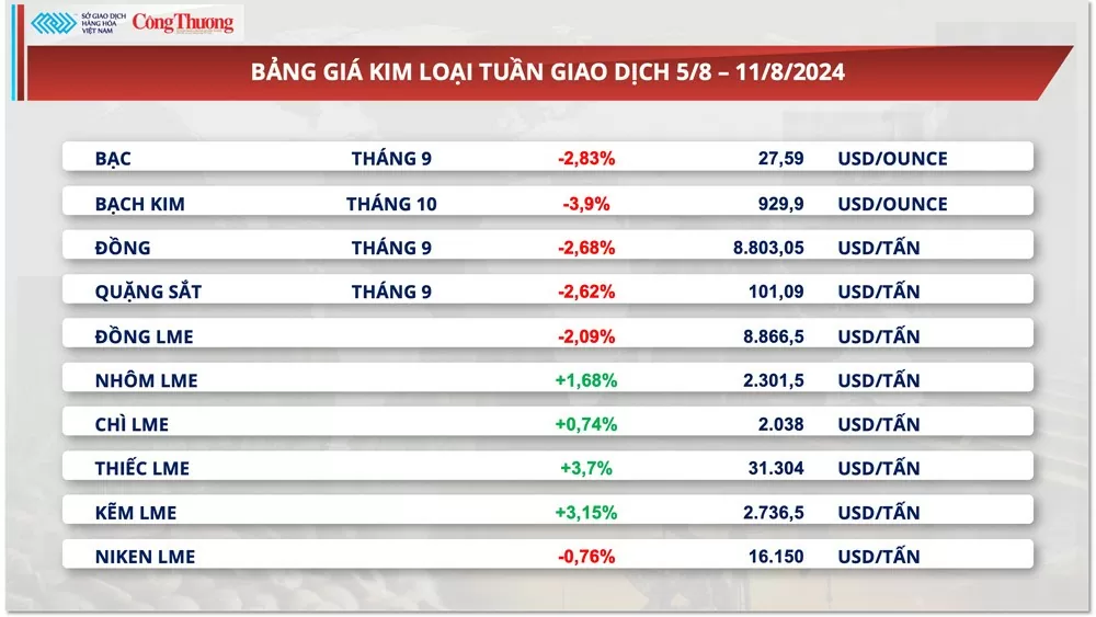 Thị trường hàng hóa hôm nay 12/8/2024: Lực mua mạnh quay lại thị trường năng lượng và nguyên liệu công nghiệp