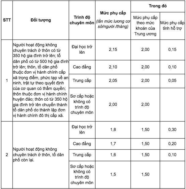 Phụ cấp Trưởng thôn, Bí thư chi bộ ở Quảng Ngãi