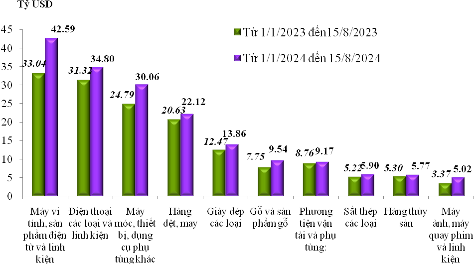 Tổng giá trị xuất nhập khẩu cả nước đạt hơn 473 tỷ USD - Ảnh 1