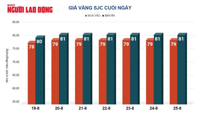 Giá vàng hôm nay 26-8: Vàng nhẫn tiếp tục tăng giá- Ảnh 2.