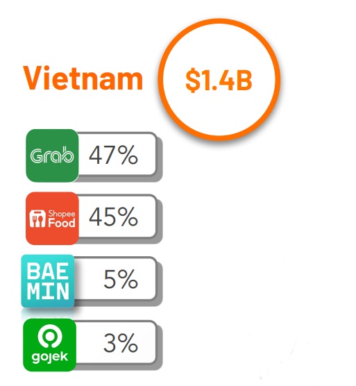 Gojek trước ngày rời Việt Nam: 4 năm 4 CEO, mảng gọi xe tụt xa 'tân binh' Xanh SM, thị phần giao đồ ăn không bằng 'người cũ' Baemin- Ảnh 3.