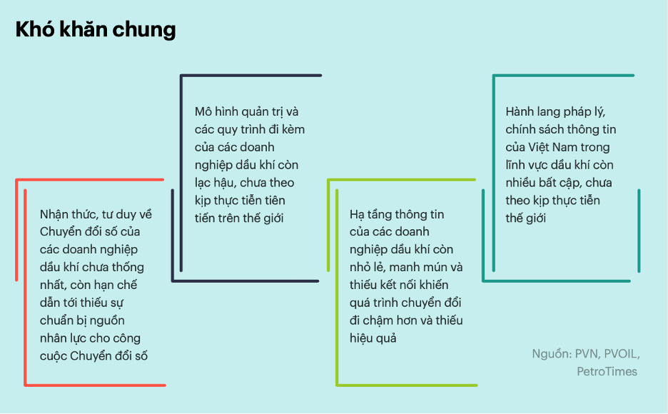 Những vấn đề cần tập trung trong quá trình chuyển đổi số chuỗi giá trị ngành Dầu khí Những vấn đề cần tập trung trong quá trình chuyển đổi số chuỗi giá trị ngành Dầu khí