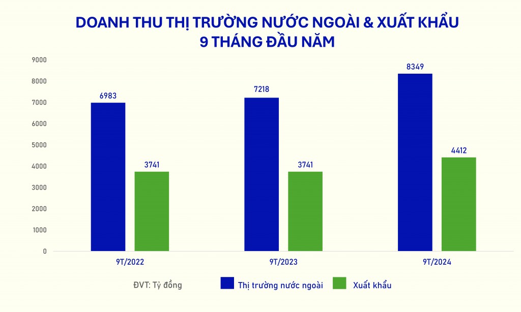 Doanh thu 9 tháng đầu năm từ hoạt động xuất khẩu nói riêng và thị trường nước ngoài (gồm các chi nhánh nước ngoài) của Vinamilk các năm 2022-2024