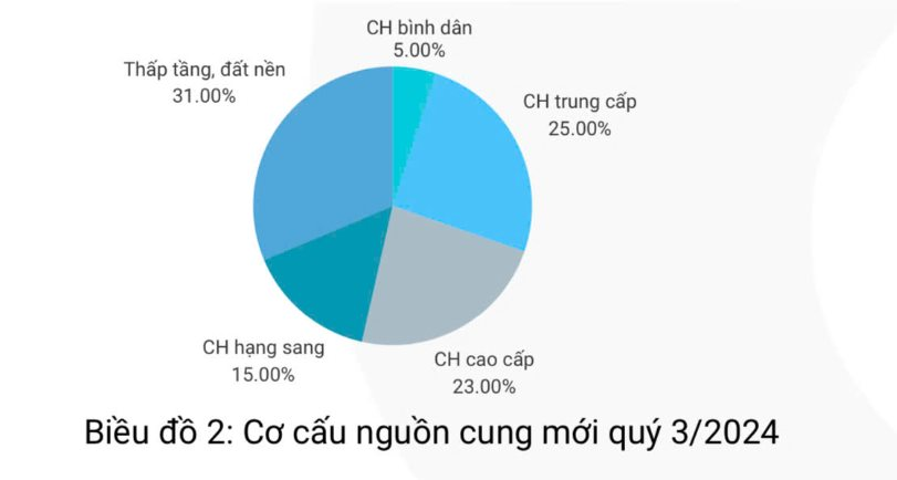 Căn hộ chung cư dưới 25 triệu đồng/m2 ở Hà Nội gần như “mất tích” trên thị trường- Ảnh 3.