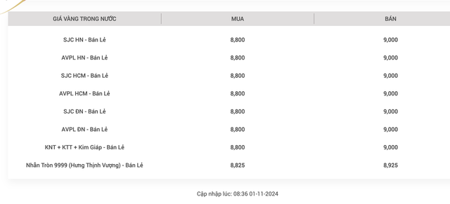 Sáng nay 1-11, giá vàng SJC và vàng nhẫn cùng "rơi"- Ảnh 2.