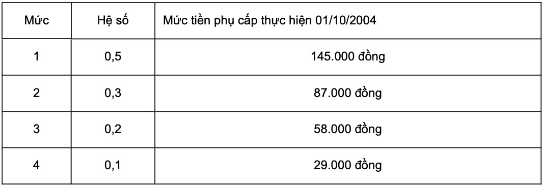 Phụ cấp trách nhiệm công việc gồm 4 mức: 0,5; 0,3; 0,2 và 0,1. Ảnh: Hương Nha