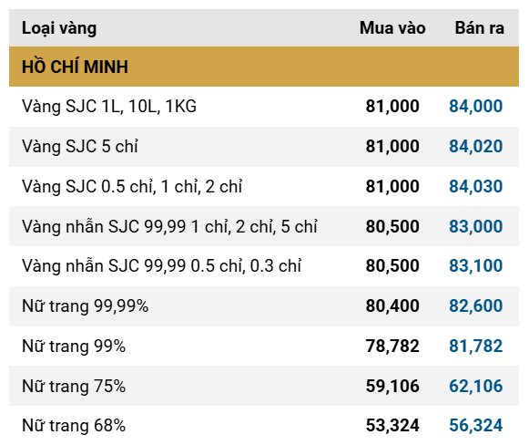 Giá vàng SJC, giá vàng nhẫn ngày 18/11: Vọt tăng ngay khi mở cửa- Ảnh 2.