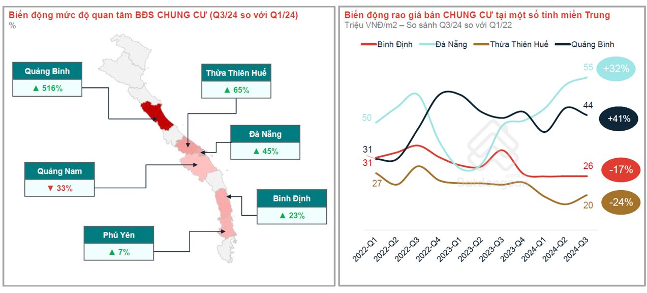 Nhu cầu tìm kiếm chung cư Quảng Bình tăng đột biến hơn 500%- Ảnh 2.