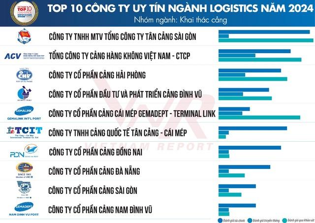 Top công ty uy tín ngành logistics: Viettel Post dẫn đầu nhóm chuyển phát nhanh, Giao hàng tiết kiệm và Giao hàng nhanh lần đầu vào Top 5- Ảnh 4.