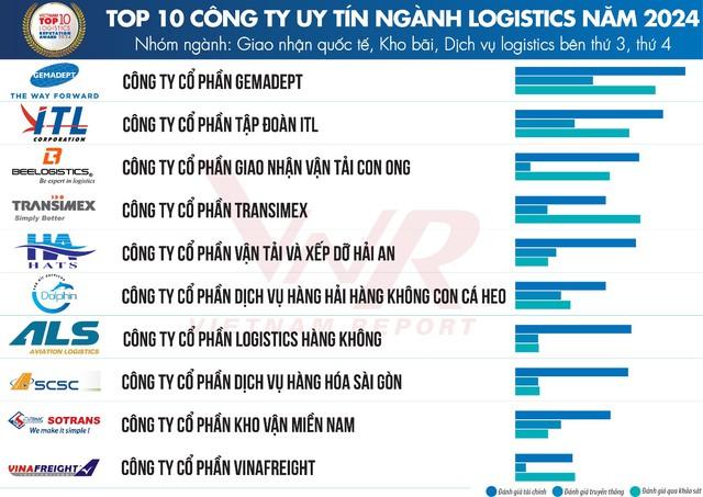 Top công ty uy tín ngành logistics: Viettel Post dẫn đầu nhóm chuyển phát nhanh, Giao hàng tiết kiệm và Giao hàng nhanh lần đầu vào Top 5- Ảnh 2.