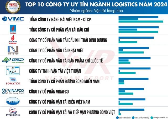 Top công ty uy tín ngành logistics: Viettel Post dẫn đầu nhóm chuyển phát nhanh, Giao hàng tiết kiệm và Giao hàng nhanh lần đầu vào Top 5- Ảnh 3.