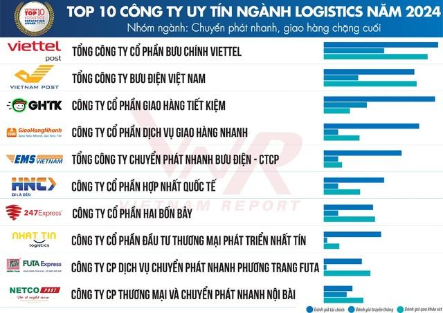 Top công ty uy tín ngành logistics: Viettel Post dẫn đầu nhóm chuyển phát nhanh, Giao hàng tiết kiệm và Giao hàng nhanh lần đầu vào Top 5- Ảnh 1.