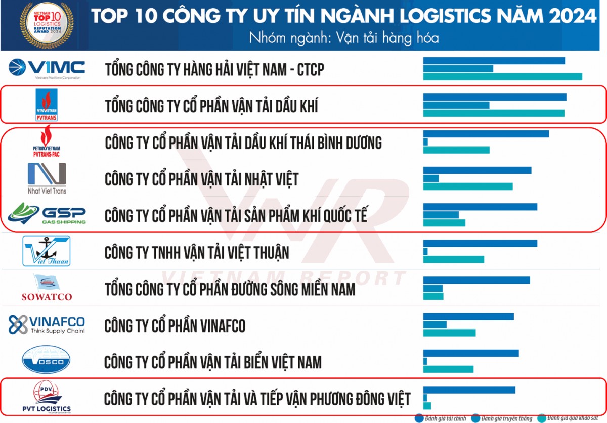 PVTrans và 4 đơn vị thành viên trong Top 10 công ty uy tín ngành Logistics 2024