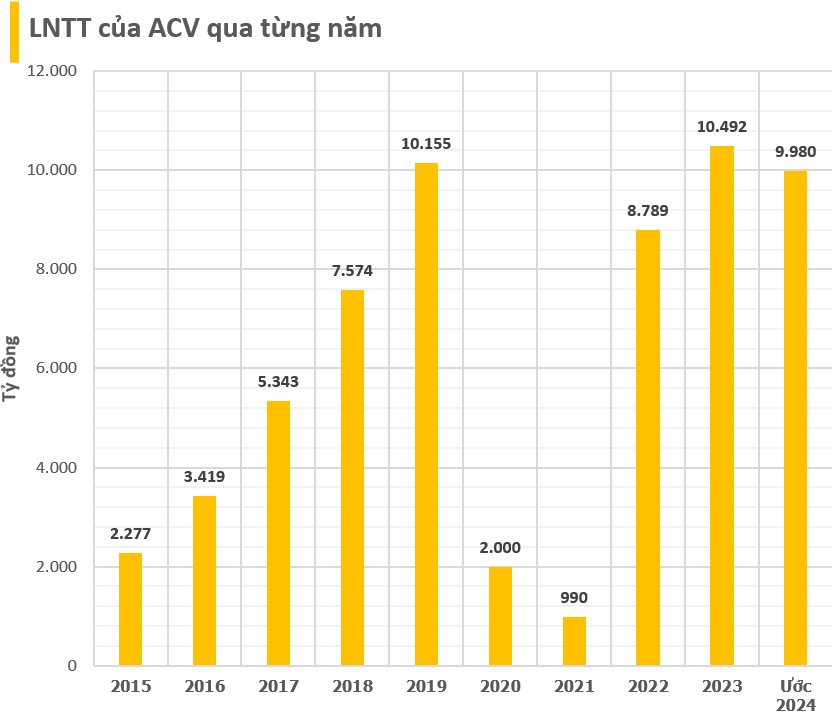 Chủ đầu tư sân bay Long Thành báo lãi gần 10.000 tỷ đồng năm 2024: Quý 4 nhiều khả năng lỗ, cổ phiếu giảm liên tục từ đầu tháng 12- Ảnh 2.