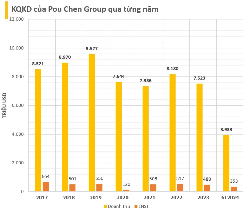 Đế chế da giày FDI lớn nhất Việt Nam chi cả nghìn tỷ thưởng Tết: Đội ngũ công nhân hàng trăm nghìn người sản xuất cho Nike, Adidas.., doanh thu cả tỷ USD- Ảnh 3. Đế chế da giày FDI lớn nhất Việt Nam chi cả nghìn tỷ thưởng Tết: Đội ngũ công nhân hàng trăm nghìn người sản xuất cho Nike, Adidas.., doanh thu cả tỷ USD- Ảnh 3.