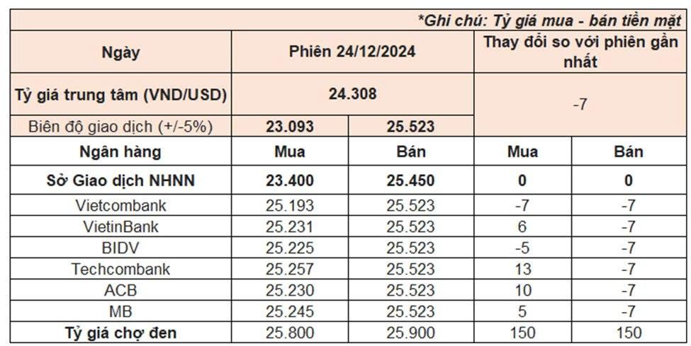 Tỷ giá USD ngày 24/12: Giá đô la tự do tăng mạnh, tiến gần đỉnh lịch sử- Ảnh 2.