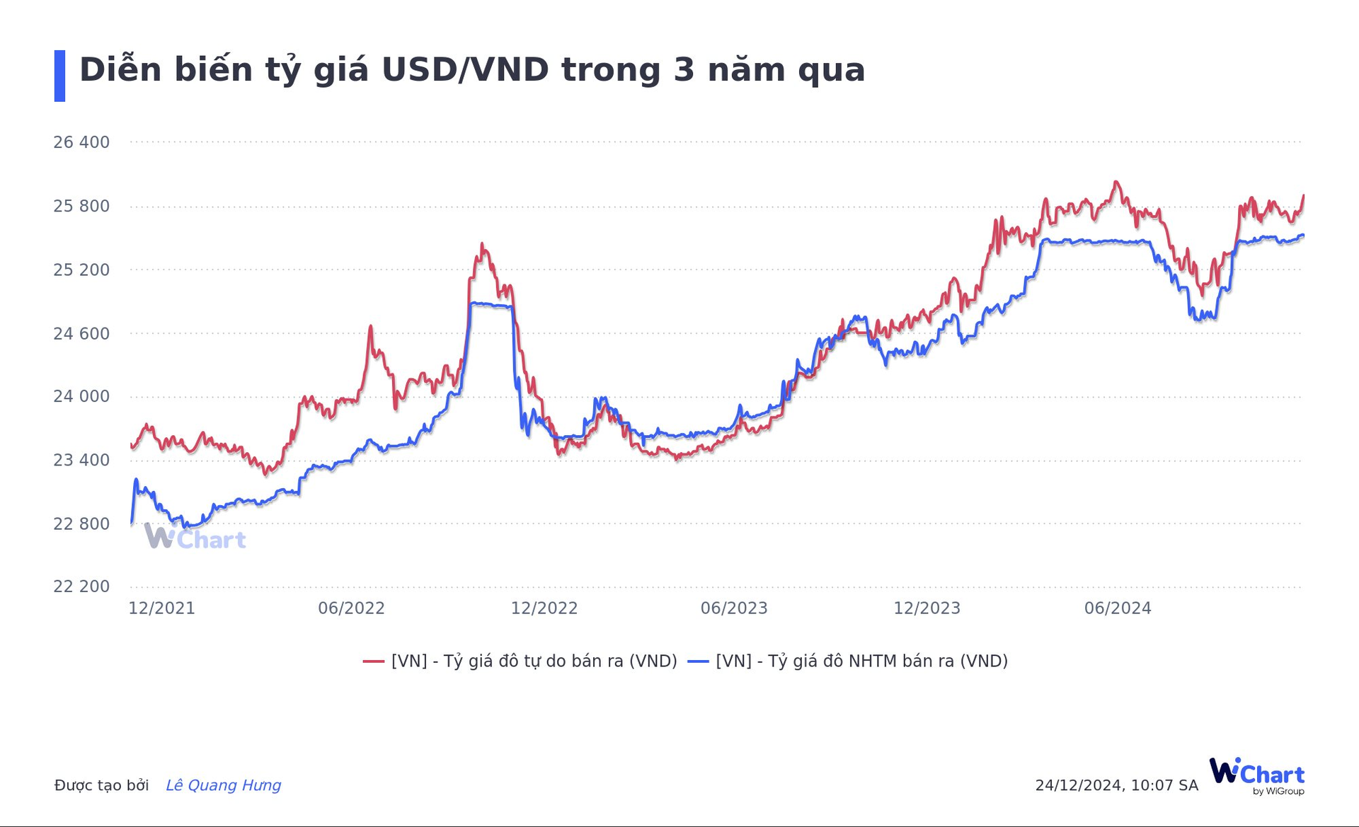 Tỷ giá USD ngày 24/12: Giá đô la tự do tăng mạnh, tiến gần đỉnh lịch sử- Ảnh 3. Tỷ giá USD ngày 24/12: Giá đô la tự do tăng mạnh, tiến gần đỉnh lịch sử- Ảnh 3.
