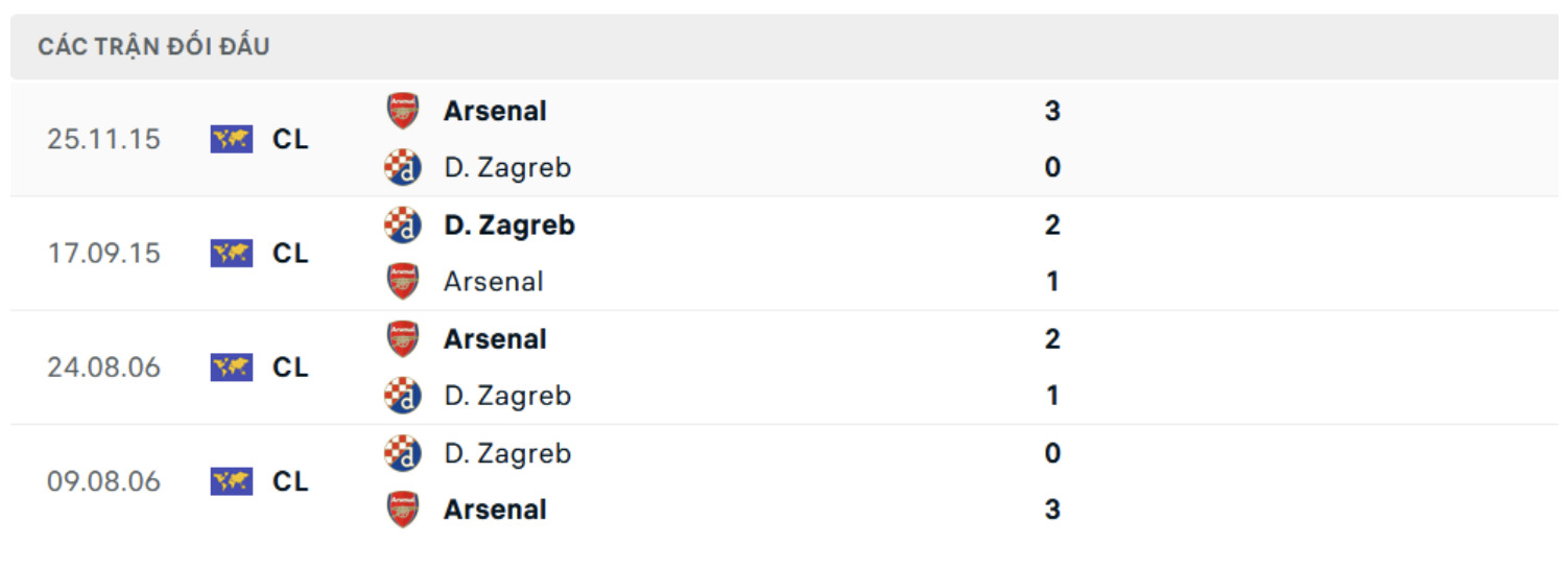 nhan dinh arsenal vs dinamo zagreb 3h ngay 23 1 tai champions league hinh 4