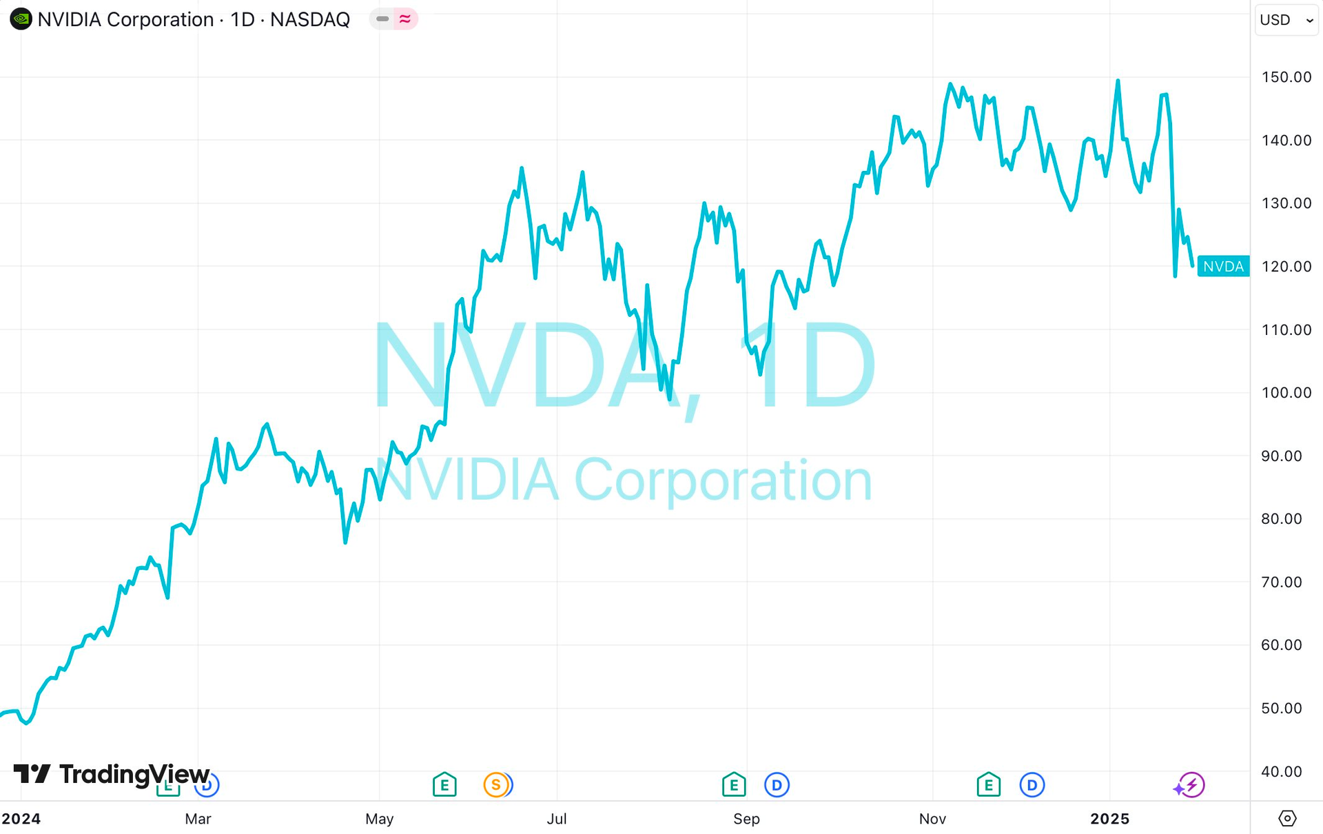 Cơn bão DeepSeek càn quét cổ phiếu công nghệ: FPT “bay” 10.000 tỷ vốn hóa, nối gót các “big tech” NVIDIA, Microsoft,…- Ảnh 2.