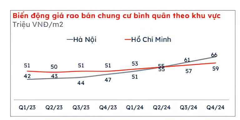 Giá chung cư chạm đỉnh gần 80 triệu đồng/m2, Phó TGĐ Batdongsan.com.vn: Sẽ không có câu chuyện giảm giá, may mắn thì chỉ đi ngang- Ảnh 1.