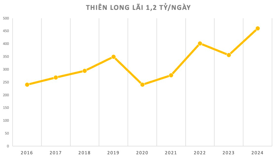 Bán văn phòng phẩm lãi hơn buôn đất, bỏ túi 1,2 tỷ/ngày, thương hiệu Thiên Long được định giá 1.000 tỷ- Ảnh 4.