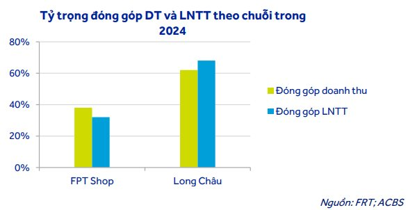 Hết năm Rồng, cổ phiếu chủ chuỗi nhà thuốc Long Châu rớt giá mạnh: Vốn hóa mất gần 4.000 tỷ, tạm chia tay nhóm tỷ USD- Ảnh 3.