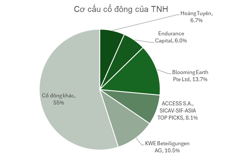Một nửa cổ phần Bệnh viện Quốc tế Thái Nguyên (TNH) do quỹ ngoại nắm giữ: Điểm mặt các tay to- Ảnh 2.