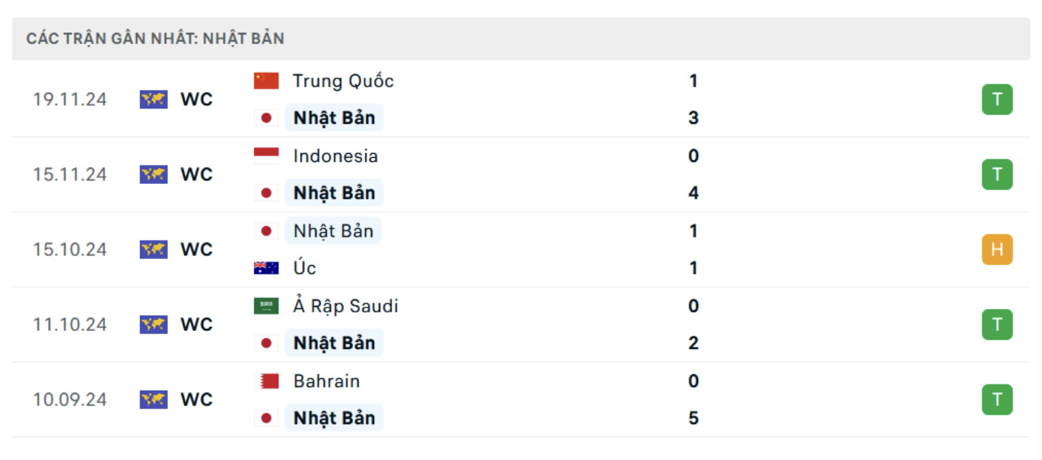 nhan dinh nhat ban vs bahrain 17h35 ngay 20 3 tai vong loai world cup 2026 hinh 4