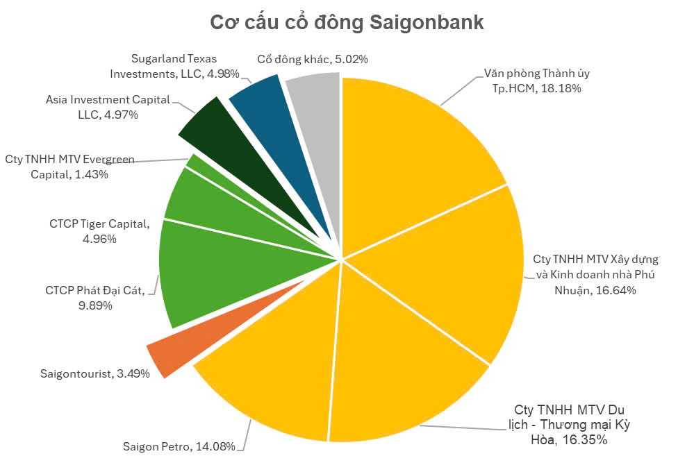 Bóng dáng Nguyễn Kim đằng sau cổ đông lớn nắm gần 10% vốn điều lệ của Saigonbank- Ảnh 1.