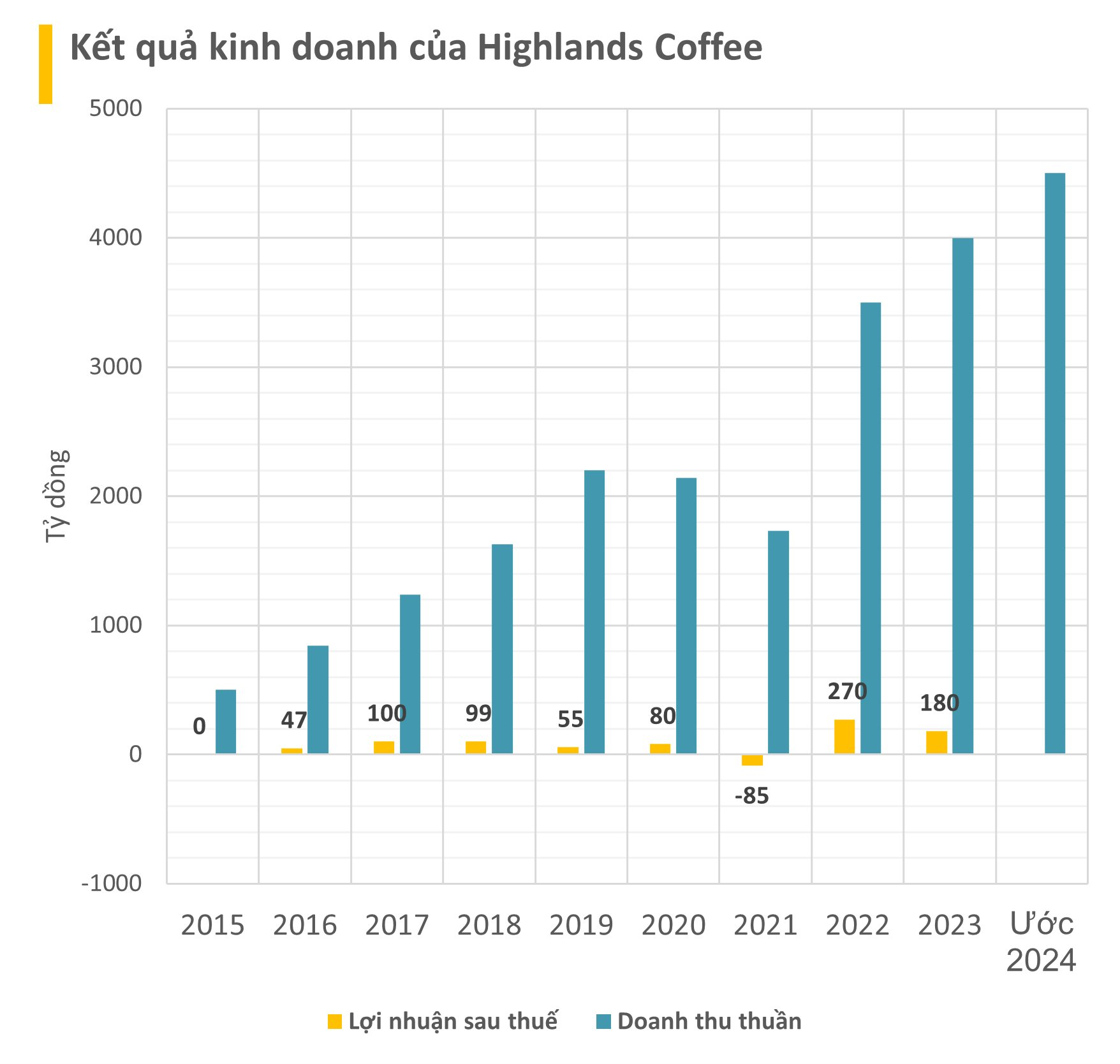 Highlands Coffee “hốt bạc” tại thị trường Việt với quy mô áp đảo mọi đối thủ: Thu 12-13 tỷ đồng mỗi ngày, lợi nhuận EBITDA vượt mức 1.000 tỷ đồng- Ảnh 3. Highlands Coffee “hốt bạc” tại thị trường Việt với quy mô áp đảo mọi đối thủ: Thu 12-13 tỷ đồng mỗi ngày, lợi nhuận EBITDA vượt mức 1.000 tỷ đồng- Ảnh 3.
