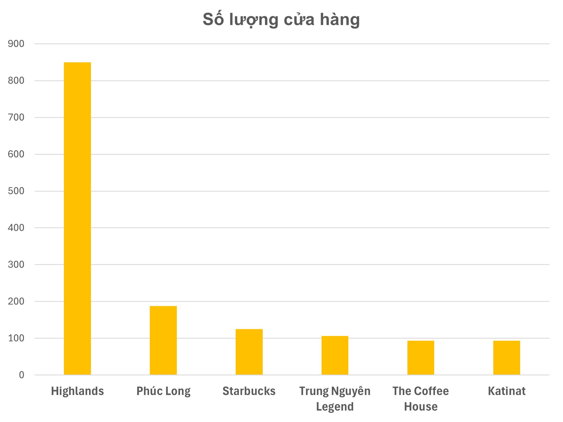 Highlands Coffee “hốt bạc” tại thị trường Việt với quy mô áp đảo mọi đối thủ: Thu 12-13 tỷ đồng mỗi ngày, lợi nhuận EBITDA vượt mức 1.000 tỷ đồng- Ảnh 2. Highlands Coffee “hốt bạc” tại thị trường Việt với quy mô áp đảo mọi đối thủ: Thu 12-13 tỷ đồng mỗi ngày, lợi nhuận EBITDA vượt mức 1.000 tỷ đồng- Ảnh 2.
