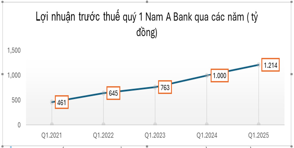 quy 1 nam 2025 nam a bank giu da tang truong day manh cac chuong trinh dong hanh cung doanh nghiep va nen kinh te hinh 1