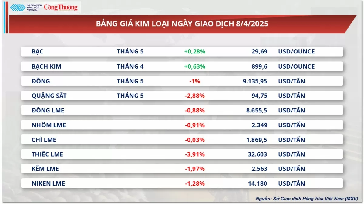 Thị trường hàng hoá: Giá dầu WTI rơi dưới mức 60 USD/thùng