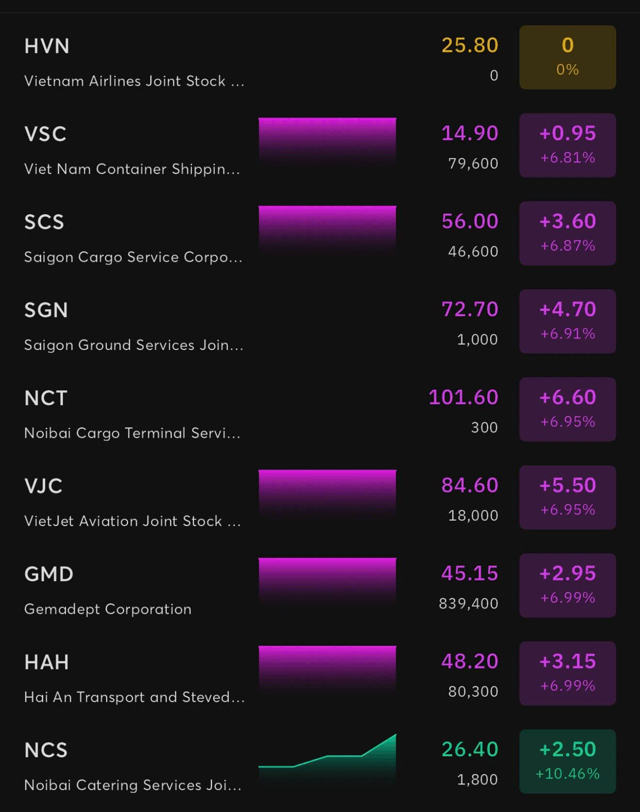 Hàng triệu nhà đầu tư hân hoan vì cả thị trường "tím lịm", cổ phiếu hãng bay vừa "chốt deal" với đối tác Mỹ ra sao?- Ảnh 2. Hàng triệu nhà đầu tư hân hoan vì cả thị trường "tím lịm", cổ phiếu hãng bay vừa "chốt deal" với đối tác Mỹ ra sao?- Ảnh 2.