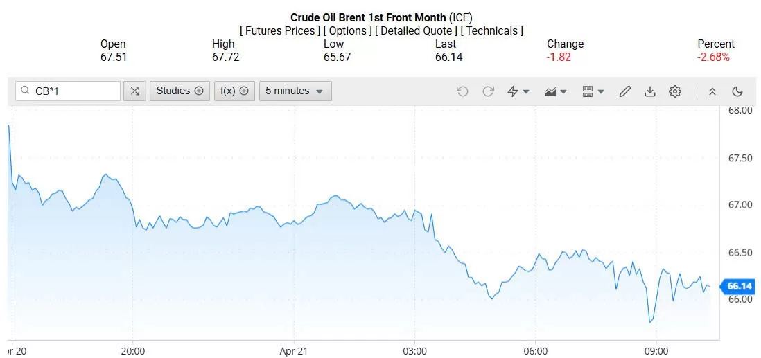 Giá xăng dầu hôm nay 22/04/2025: Giá xăng dầu hôm nay 22/04/2025:
