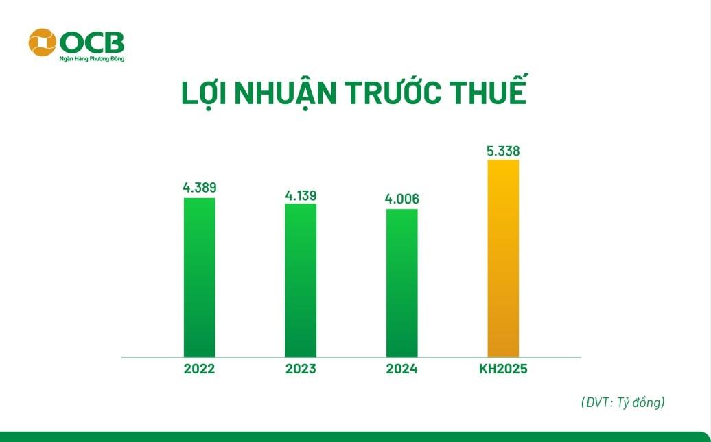 ocb tang von dieu le len 26639 ty dong thuc hien chia co tuc tien mat 4
