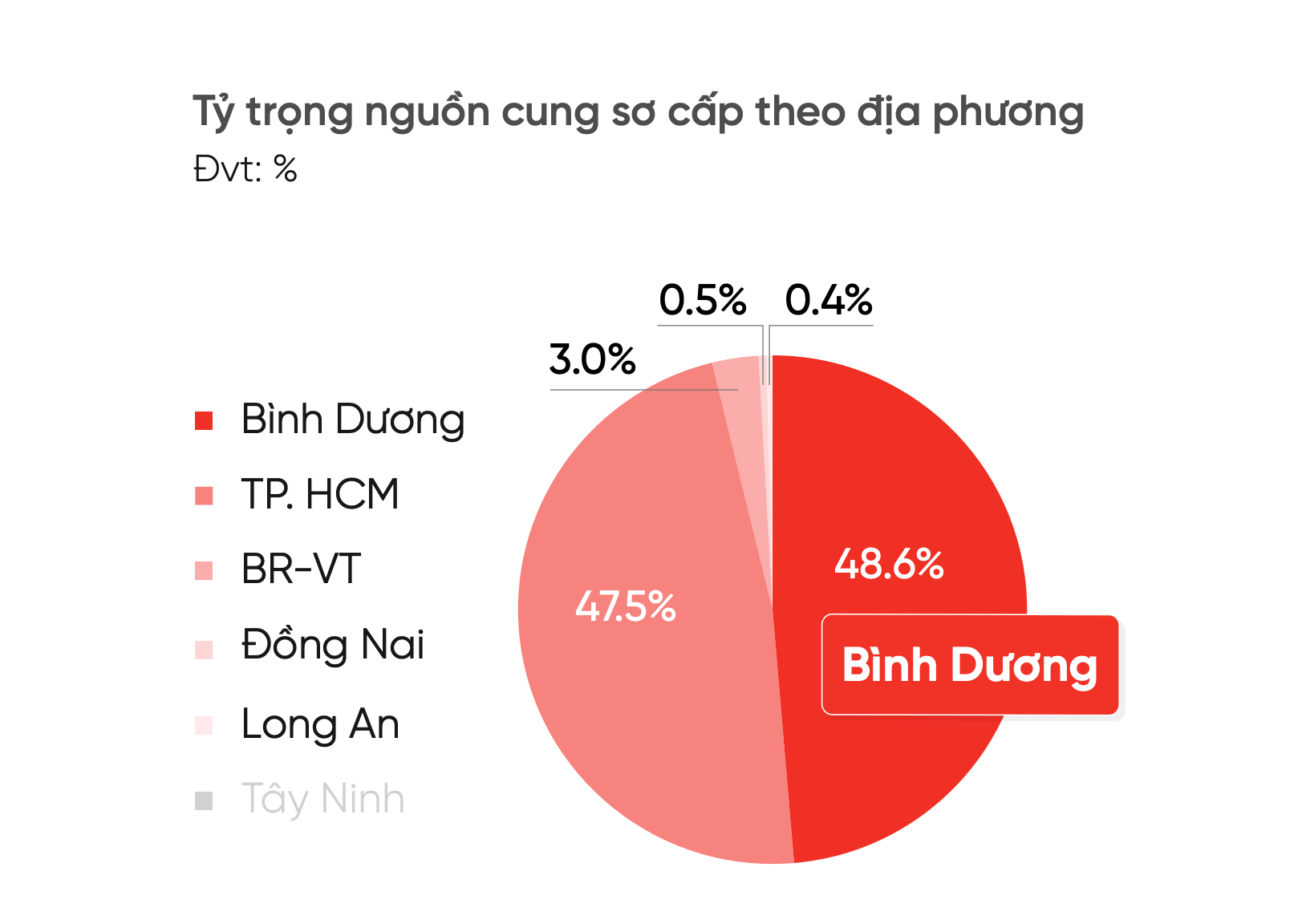 Bất động sản Bình Dương sẽ tăng giá thêm bao nhiêu % sau sáp nhập với Tp.HCM?- Ảnh 2.
