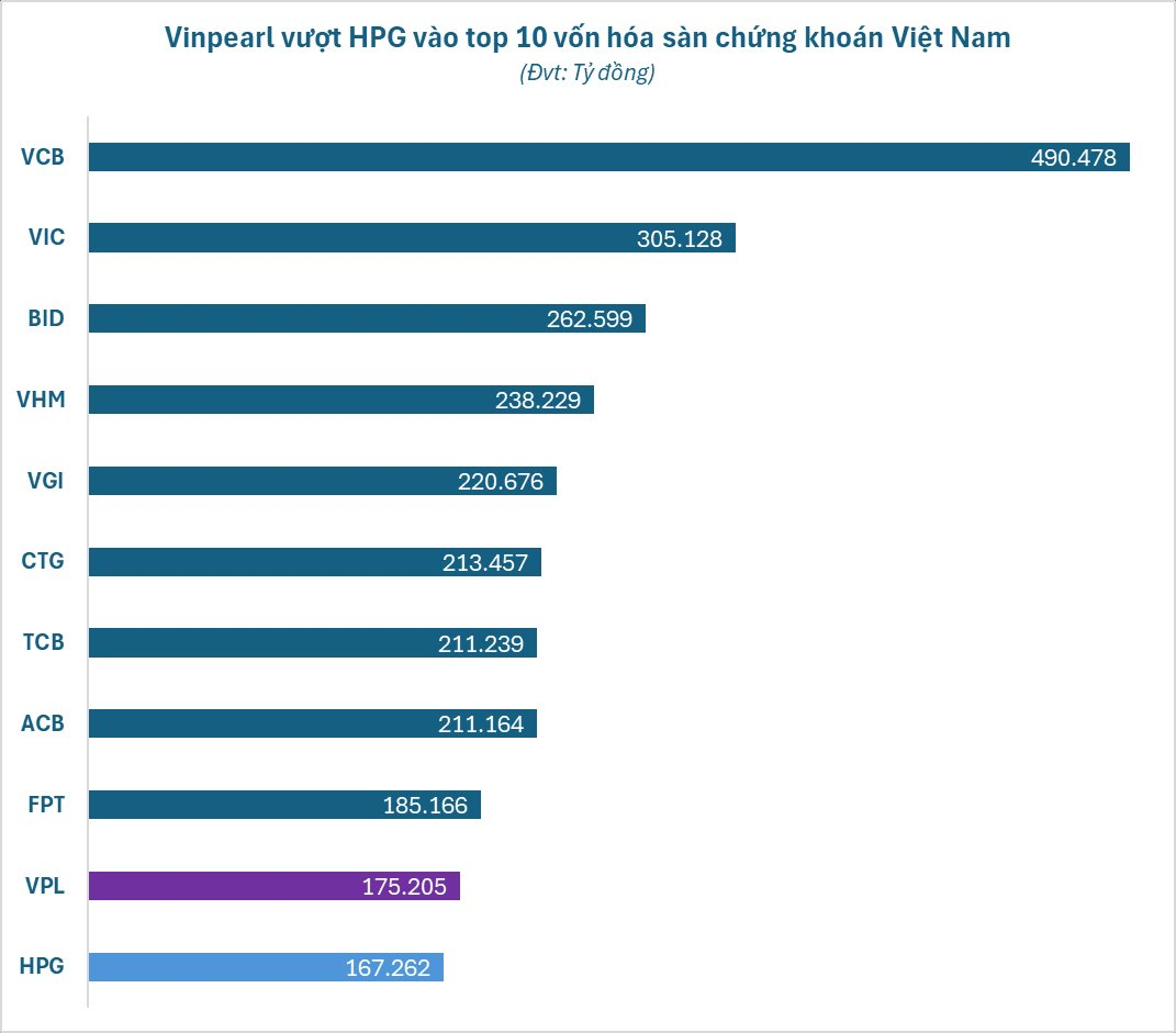 Vinpearl vượt mặt Hòa Phát của tỷ phú Trần Đình Long, lọt top 10 doanh nghiệp giá trị nhất sàn chứng khoán Việt Nam- Ảnh 2.